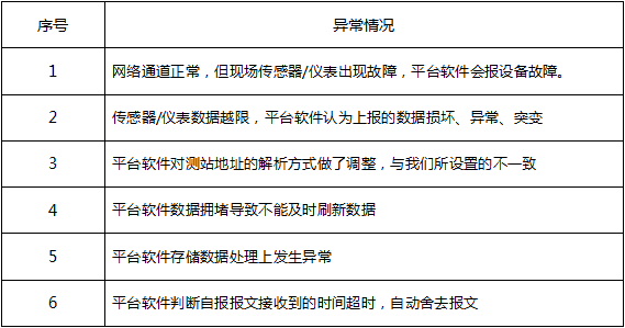 检查遥测终端机与平台软件对接步骤