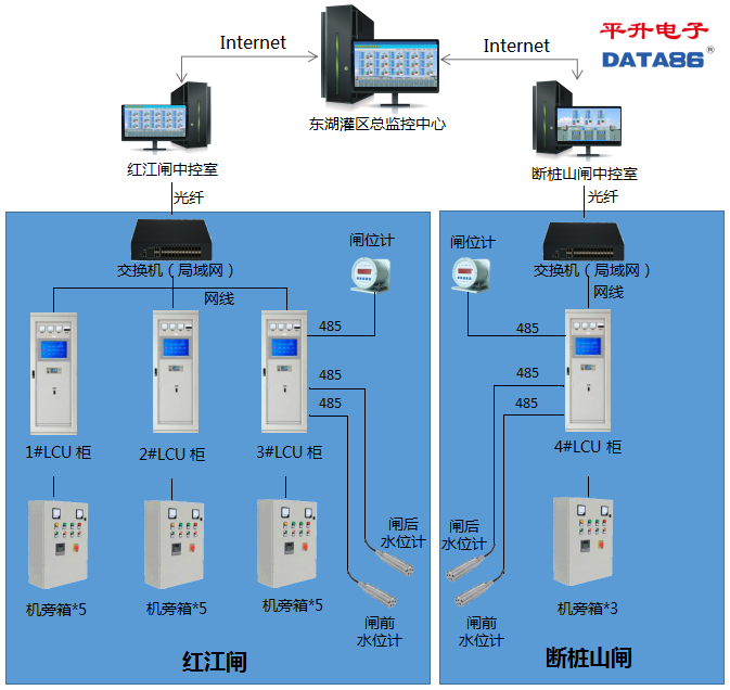 水闸自动化监测与控制系统拓扑图