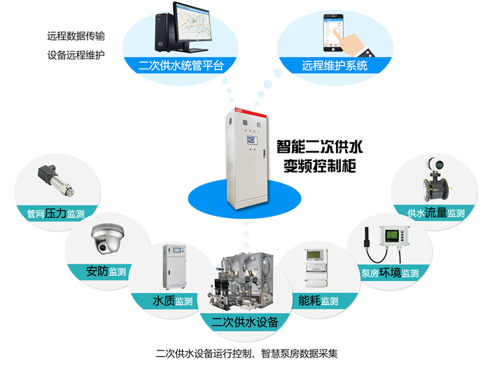 智能二次供水变频控制柜应用示意图