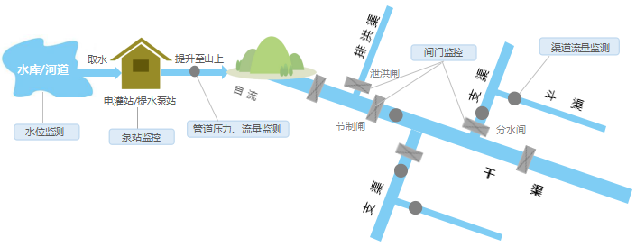 灌溉取水工艺流程图