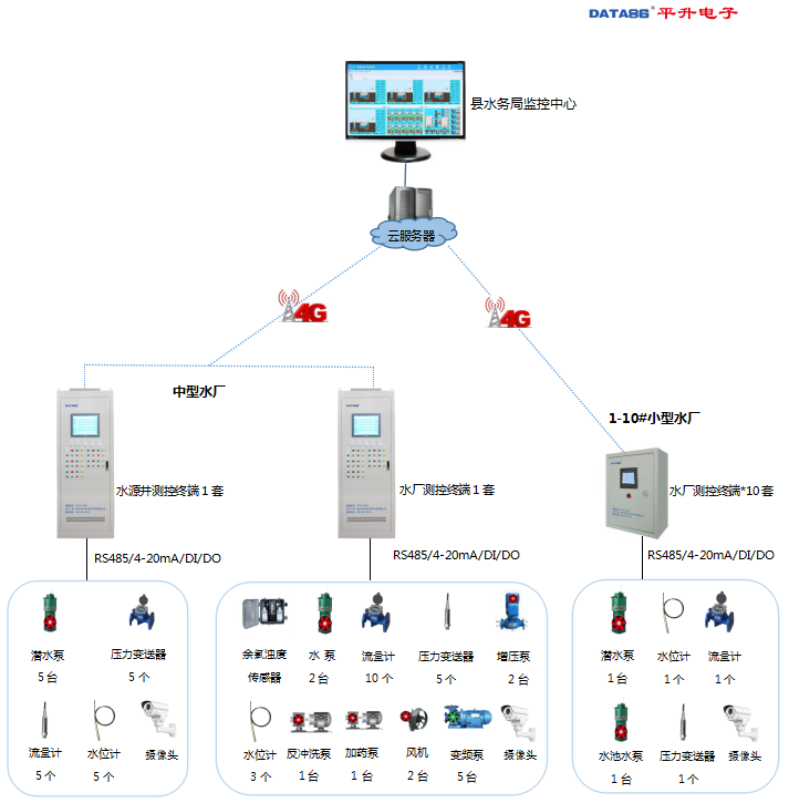 水厂远程监控系统解决方案