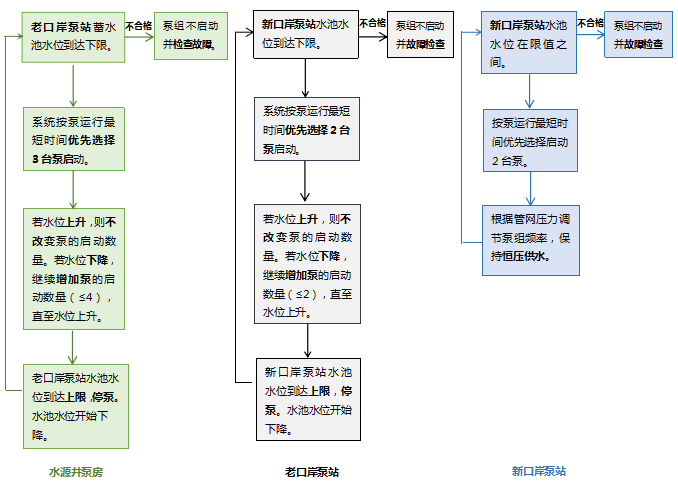 逻辑控制图