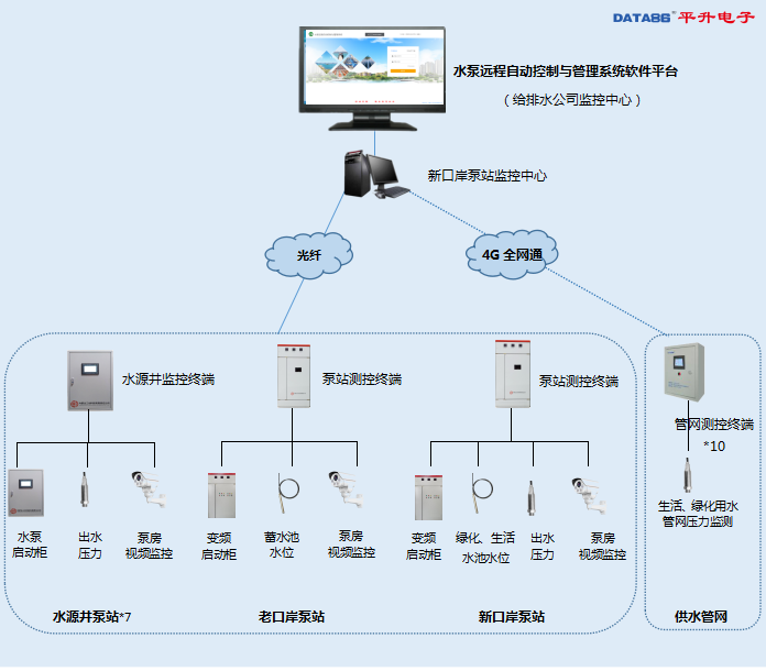 水泵远程自动控制与管理系统拓扑图