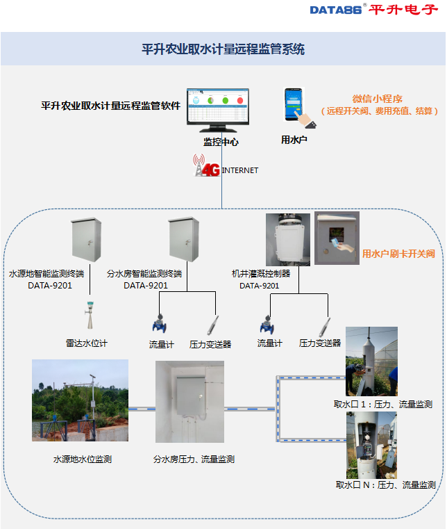 农业取水计量远程监管系统拓扑图