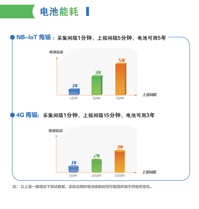 电池供电型管网压力智能监测终端采集间隔一分钟，五年无需换电池