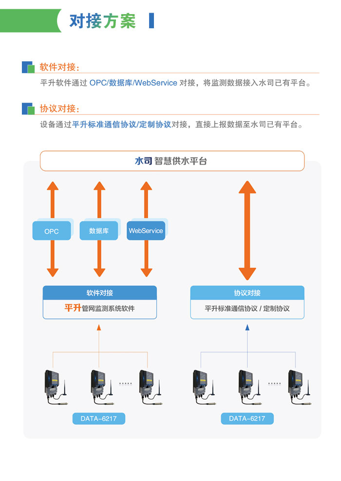 电池供电型管网压力智能监测终端与水司智慧供水平台对接方案——软件对接、硬件对接