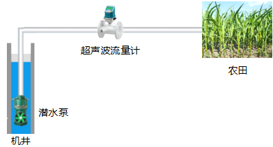 取水形式-机井灌溉