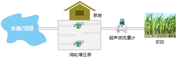 取水形式-泵站灌溉