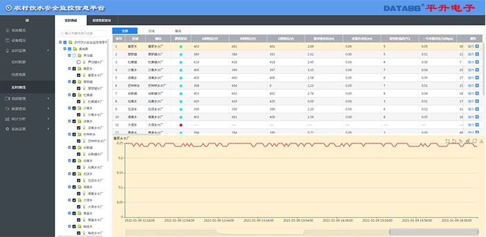 农村饮水安全信息化监管软件-实时曲线