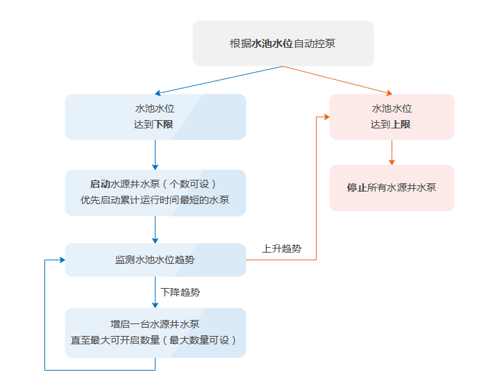 远程自动控制逻辑说明