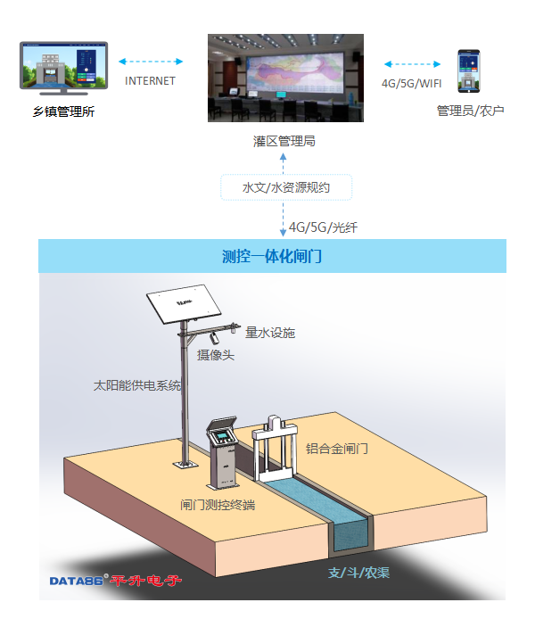 测控一体化闸门系统示意图