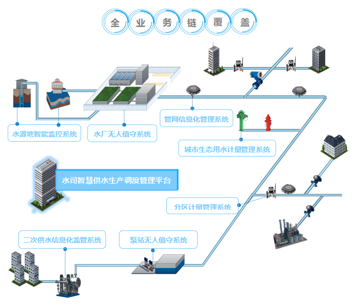 平升智慧供水業(yè)務(wù)框架，實現(xiàn)全業(yè)務(wù)鏈覆蓋