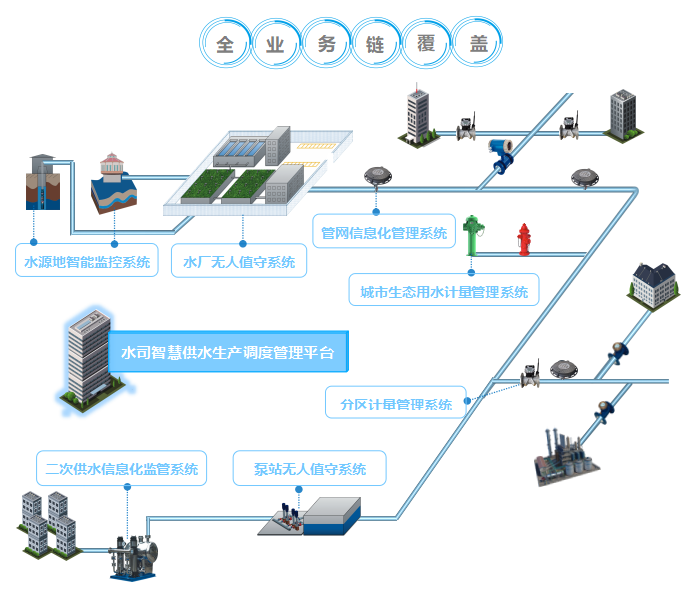 平升智慧供水业务框架，实现全业务链覆盖