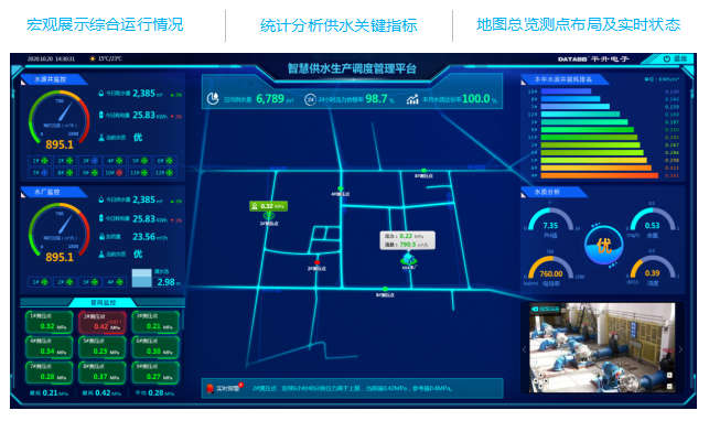 平升智慧供水系統(tǒng)概況一張圖：宏觀展示綜合運行情況，統(tǒng)計分析供水關(guān)鍵指標，地圖總覽測點布局及實時狀態(tài)