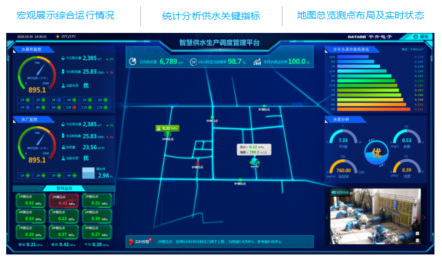 平升智慧供水系统概况一张图：宏观展示综合运行情况，统计分析供水关键指标，地图总览测点布局及实时状态