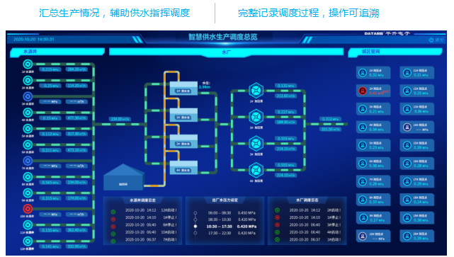 供水调度总览界面：汇总生产情况，辅助供水指挥调度，完整记录调度过程，操作可追溯