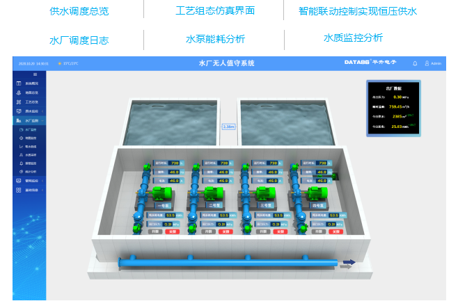 水廠/泵站無人值守系統(tǒng)界面：供水調(diào)度總覽，工藝組態(tài)仿真界面 ，智能聯(lián)動控制實現(xiàn)恒壓供水， 水廠調(diào)度日志 ，水泵能耗分析 ，水質(zhì)監(jiān)控分析