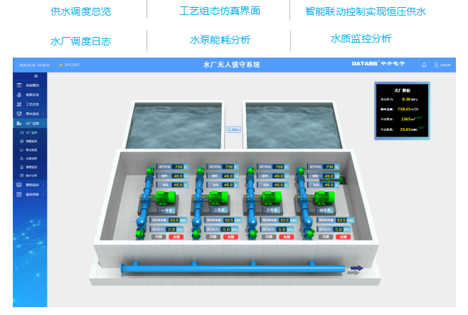 水厂/泵站无人值守系统界面：供水调度总览，工艺组态仿真界面 ，智能联动控制实现恒压供水， 水厂调度日志 ，水泵能耗分析 ，水质监控分析