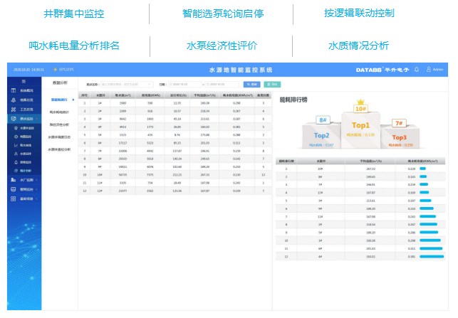 水源地智能監(jiān)控系統(tǒng)界面：井群集中監(jiān)控，智能選泵輪詢啟停，按邏輯聯(lián)動控制，噸水耗電量分析排名，水泵經(jīng)濟性評價，水質(zhì)情況分析