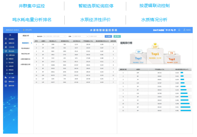 水源地智能监控系统界面：井群集中监控，智能选泵轮询启停，按逻辑联动控制，吨水耗电量分析排名，水泵经济性评价，水质情况分析