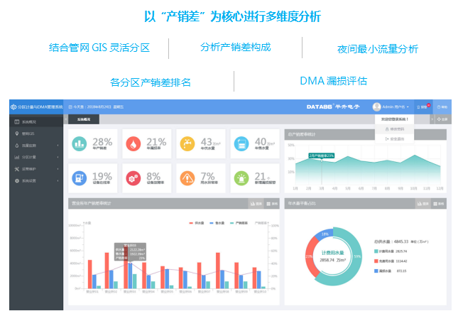 分区计量管理系统界面：以“产销差