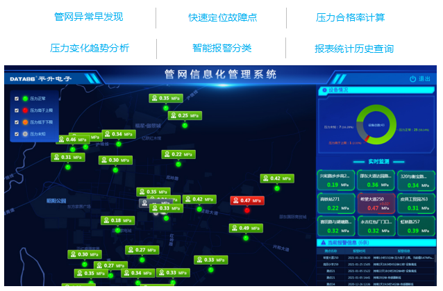 管網(wǎng)信息化管理系統(tǒng)界面：管網(wǎng)異常早發(fā)現(xiàn)， 快速定位故障點 ，壓力合格率計算 ，壓力變化趨勢分析， 智能報警分類， 報表統(tǒng)計歷史查詢
