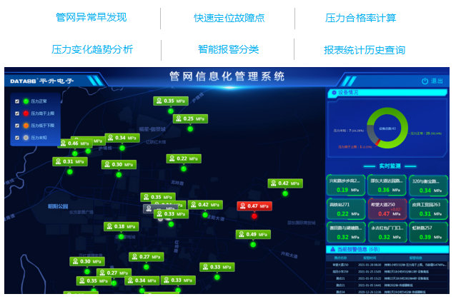 管网信息化管理系统界面：管网异常早发现， 快速定位故障点 ，压力合格率计算 ，压力变化趋势分析， 智能报警分类， 报表统计历史查询