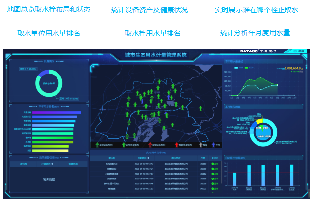 城市生態(tài)用水計量管理系統(tǒng)界面：地圖總覽取水栓布局和狀態(tài) ，統(tǒng)計設(shè)備資產(chǎn)及健康狀況， 實時展示誰在哪個栓正取水 ，取水單位用水量排名 ，取水栓用水量排名， 統(tǒng)計分析年月度用水量