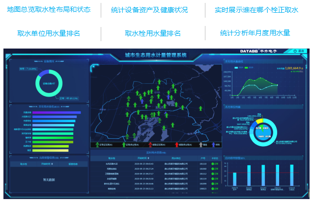 城市生态用水计量管理系统界面：地图总览取水栓布局和状态 ，统计设备资产及健康状况， 实时展示谁在哪个栓正取水 ，取水单位用水量排名 ，取水栓用水量排名， 统计分析年月度用水量