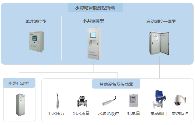 水源地硬件設(shè)備