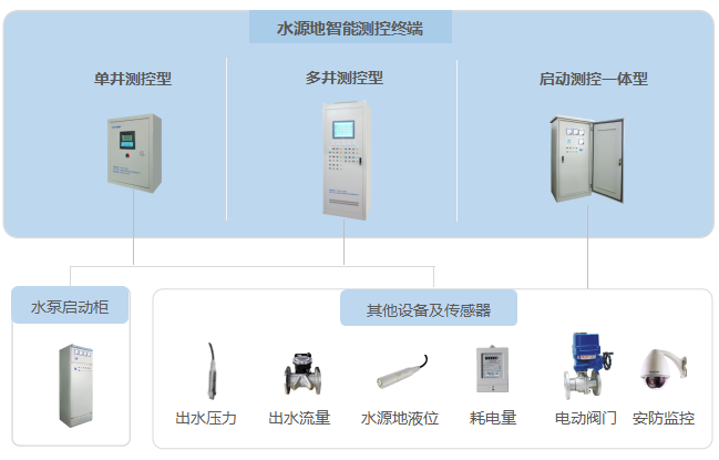 水源地硬件设备