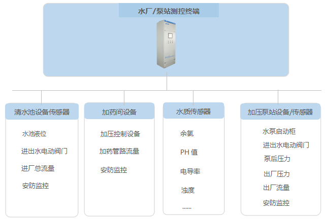 水廠及泵站硬件設(shè)備