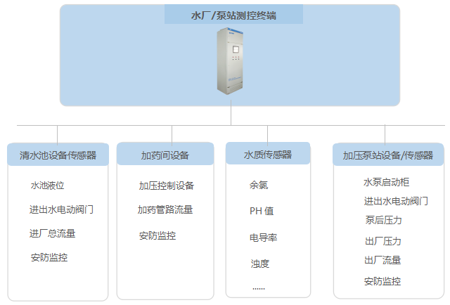 水厂及泵站硬件设备