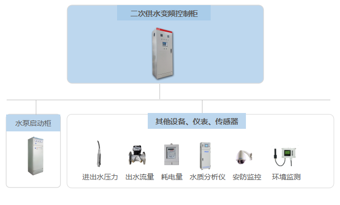 二次供水硬件設(shè)備