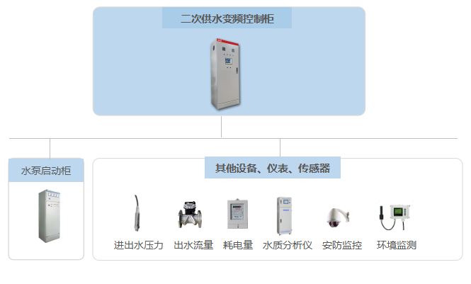 二次供水硬件设备