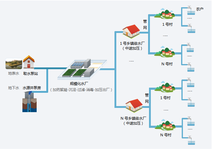 城市供水管网延伸/规模化供水工程——工艺流程