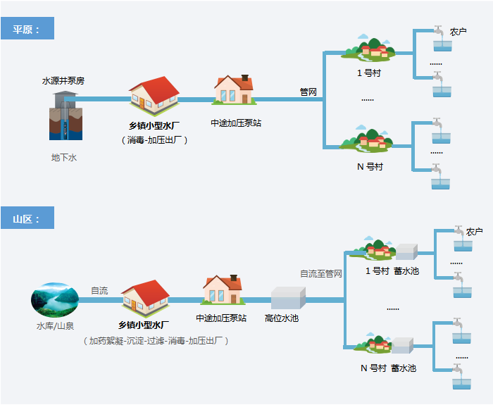 小型集中式供水工程——工艺流程