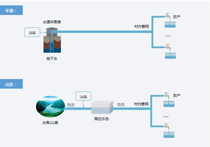 分散式供水工程——工艺流程