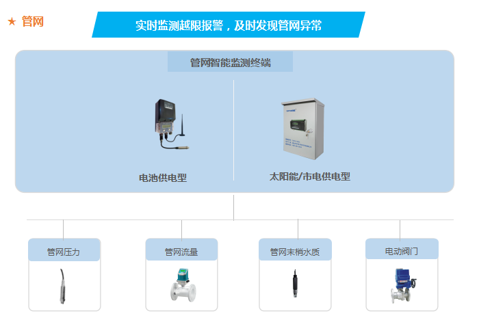 实时监测越限报警，及时发现管网异常