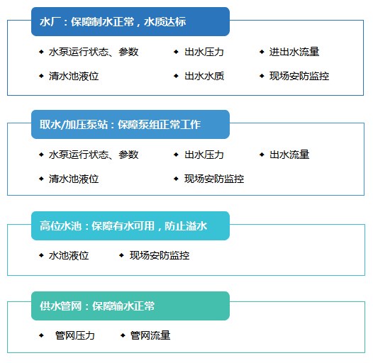 远程监测供水各环节，实现信息化