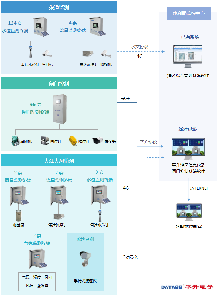 灌区信息化项目解决方案