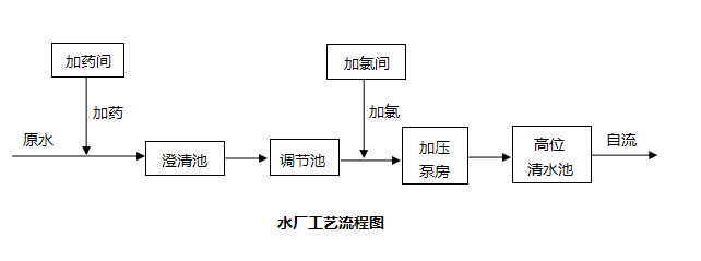 四川某县级水司水厂工艺图