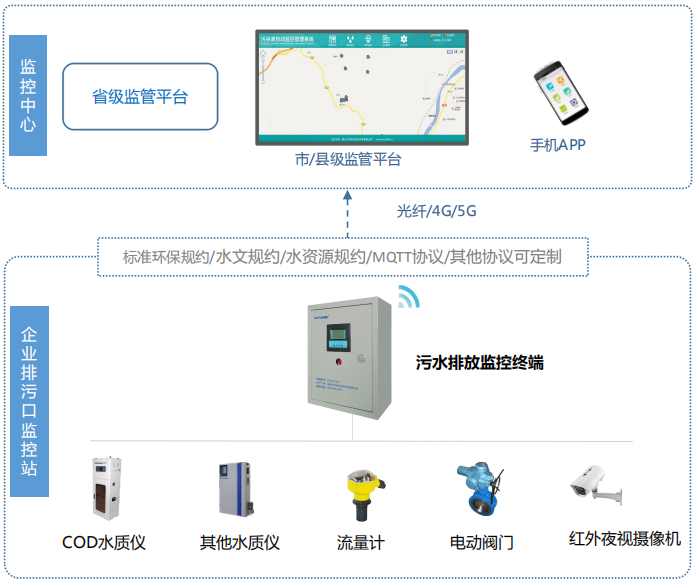 企业排污口在线监测系统拓补图