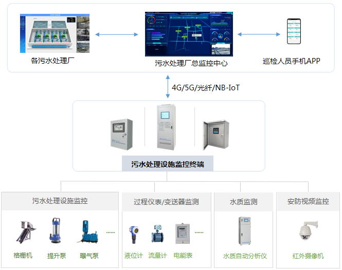 污水处理厂集中监控系统拓补图