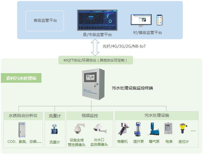 农村污水处理设施在线监测系统拓补图