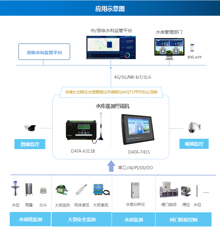 應(yīng)用示意圖：水庫(kù)遙測(cè)終端機(jī)可應(yīng)用于水雨情監(jiān)測(cè)、大壩安全監(jiān)測(cè)、水質(zhì)監(jiān)測(cè)、閘門(mén)智能控制