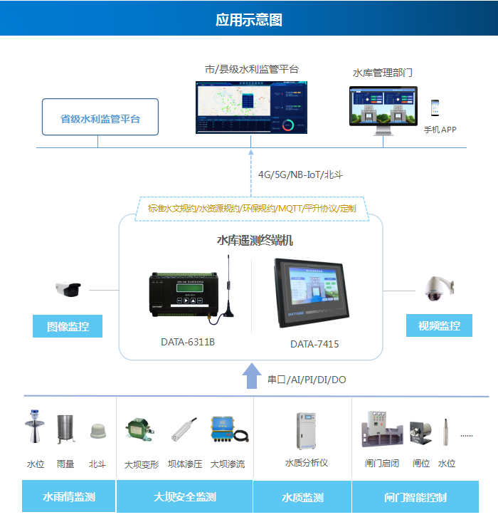 应用示意图：水库遥测终端机可应用于水雨情监测、大坝安全监测、水质监测、闸门智能控制