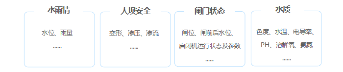 遠(yuǎn)程監(jiān)測(cè)：水雨情、大壩安全、閘門(mén)狀態(tài)、水質(zhì)，實(shí)現(xiàn)水庫(kù)管理信息化。