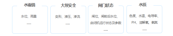 远程监测：水雨情、大坝安全、闸门状态、水质，实现水库管理信息化。