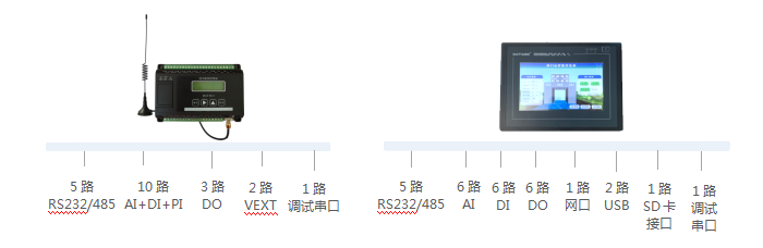 接口豐富，已兼容國(guó)內(nèi)外主流儀表、傳感器，未兼容可快速定制開(kāi)發(fā)
